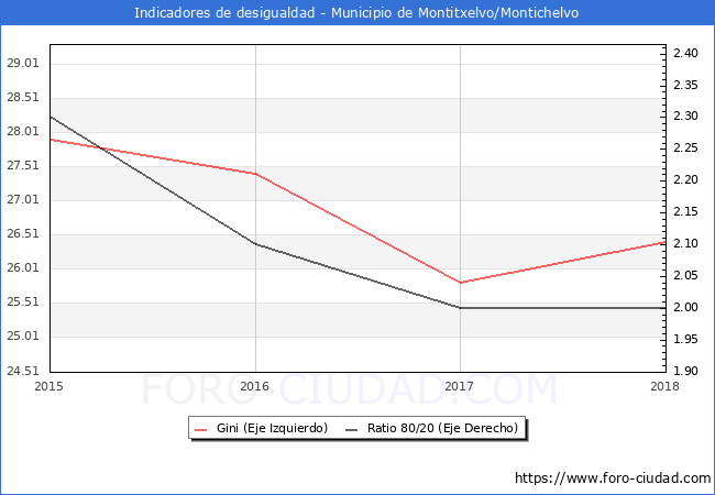 Índice de Gini y ratio 80/20 del municipio de Montitxelvo/Montichelvo - 2018