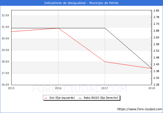 ndice de Gini y ratio 80/20 del municipio de Petrs - 2018