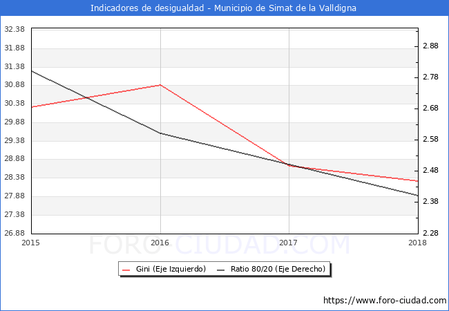 Índice de Gini y ratio 80/20 del municipio de Simat de la Valldigna - 2018