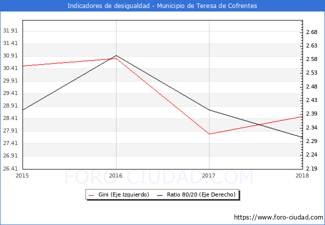 Índice de Gini y ratio 80/20 del municipio de Teresa de Cofrentes - 2018