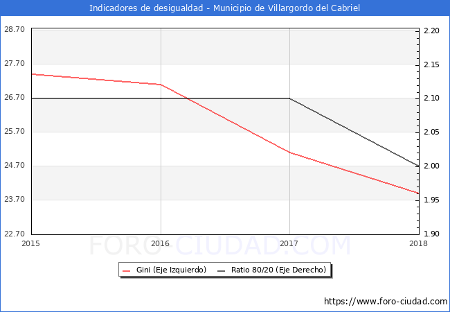 Índice de Gini y ratio 80/20 del municipio de Villargordo del Cabriel - 2018