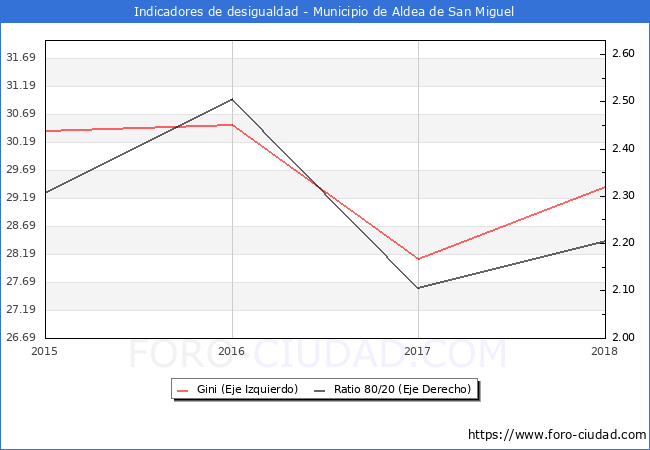 Índice de Gini y ratio 80/20 del municipio de Aldea de San Miguel - 2018
