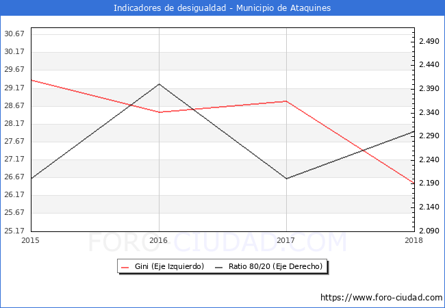 Índice de Gini y ratio 80/20 del municipio de Ataquines - 2018