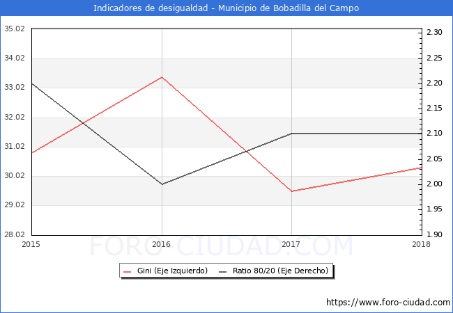Índice de Gini y ratio 80/20 del municipio de Bobadilla del Campo - 2018