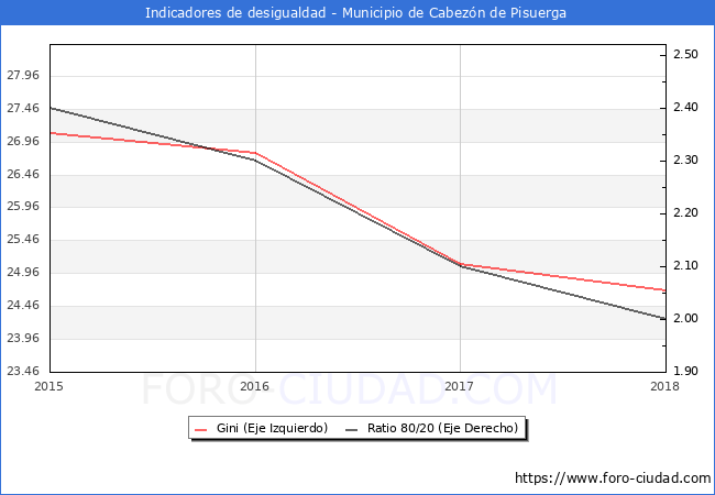 Índice de Gini y ratio 80/20 del municipio de Cabezón de Pisuerga - 2018