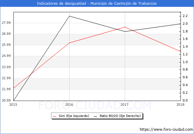Índice de Gini y ratio 80/20 del municipio de Castrejón de Trabancos - 2018