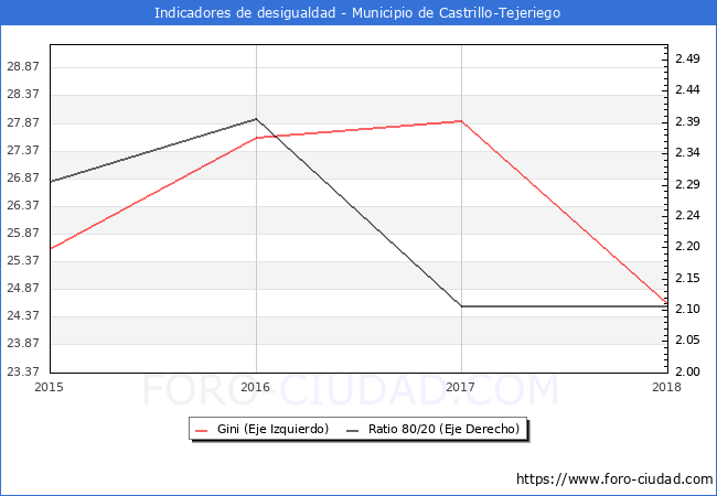 Índice de Gini y ratio 80/20 del municipio de Castrillo-Tejeriego - 2018