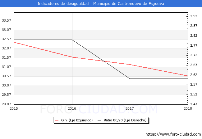 Índice de Gini y ratio 80/20 del municipio de Castronuevo de Esgueva - 2018