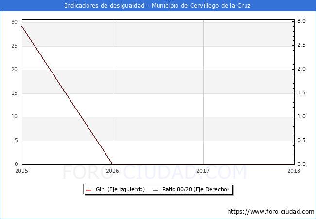 Índice de Gini y ratio 80/20 del municipio de Cervillego de la Cruz - 2018