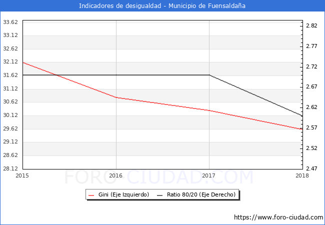 Índice de Gini y ratio 80/20 del municipio de Fuensaldaña - 2018