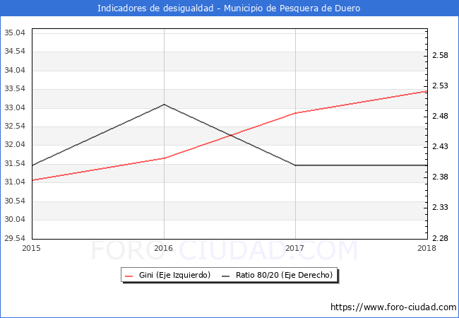 Índice de Gini y ratio 80/20 del municipio de Pesquera de Duero - 2018
