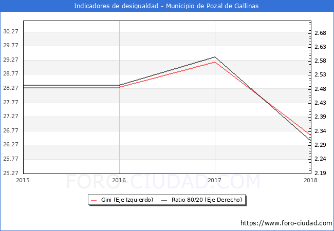 Índice de Gini y ratio 80/20 del municipio de Pozal de Gallinas - 2018
