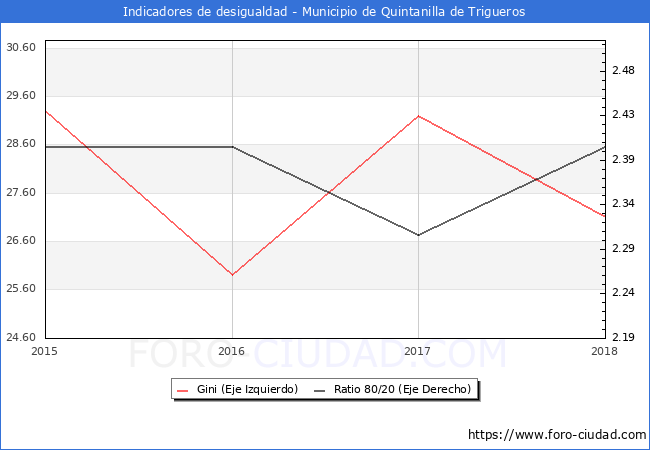 Índice de Gini y ratio 80/20 del municipio de Quintanilla de Trigueros - 2018