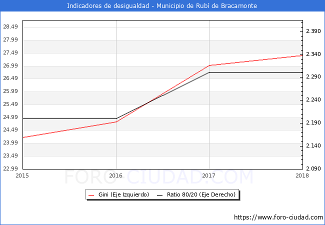 Índice de Gini y ratio 80/20 del municipio de Rubí de Bracamonte - 2018