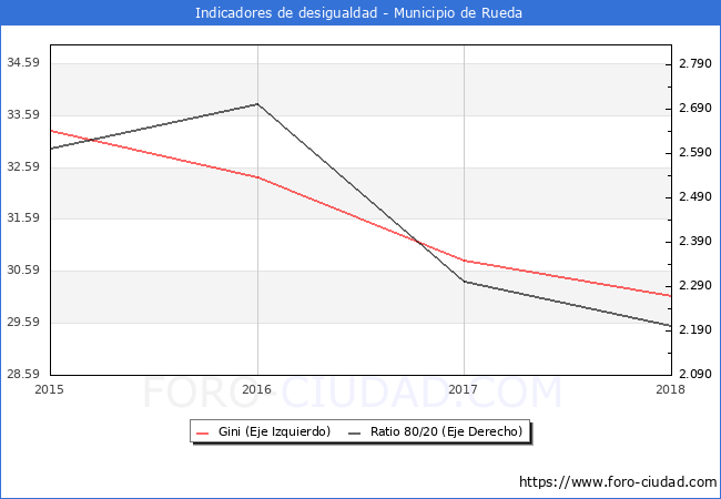 Índice de Gini y ratio 80/20 del municipio de Rueda - 2018