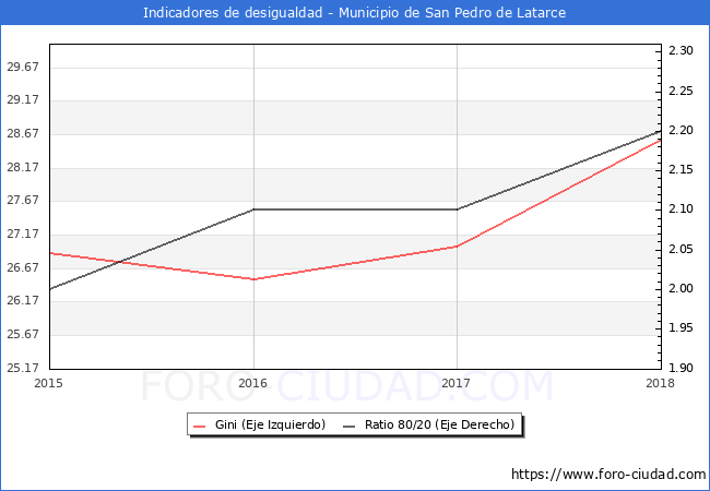 Índice de Gini y ratio 80/20 del municipio de San Pedro de Latarce - 2018