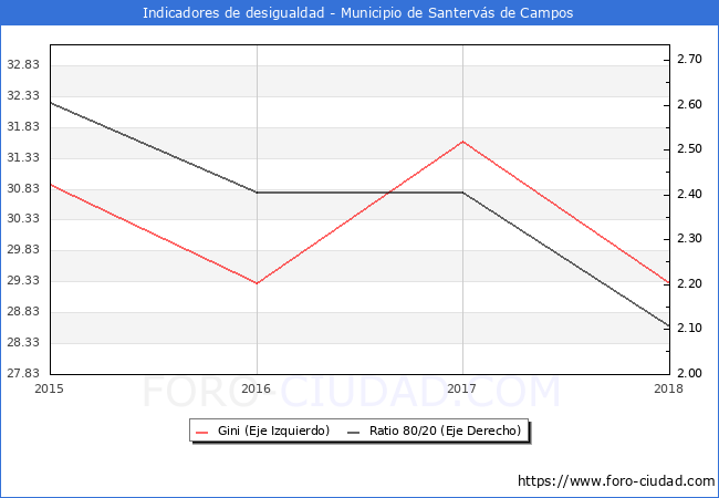 Índice de Gini y ratio 80/20 del municipio de Santervás de Campos - 2018