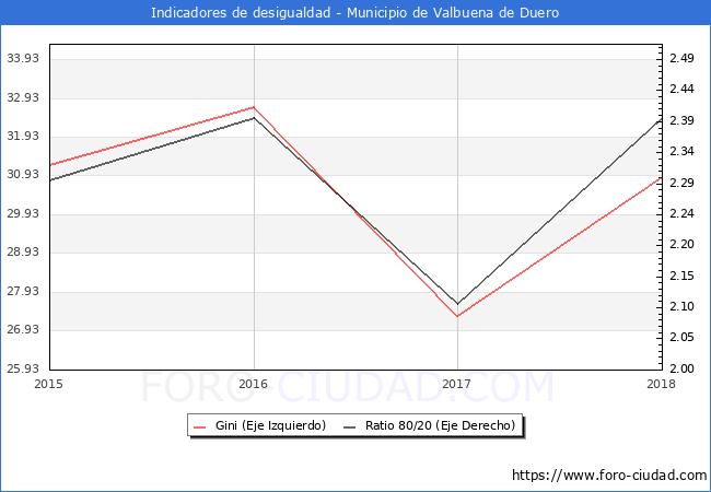 Índice de Gini y ratio 80/20 del municipio de Valbuena de Duero - 2018