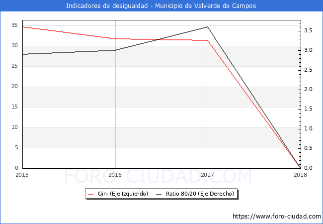 Índice de Gini y ratio 80/20 del municipio de Valverde de Campos - 2018