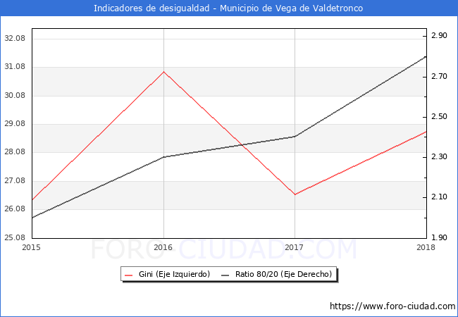 Índice de Gini y ratio 80/20 del municipio de Vega de Valdetronco - 2018