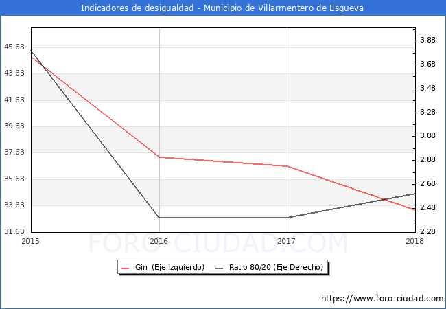 Índice de Gini y ratio 80/20 del municipio de Villarmentero de Esgueva - 2018