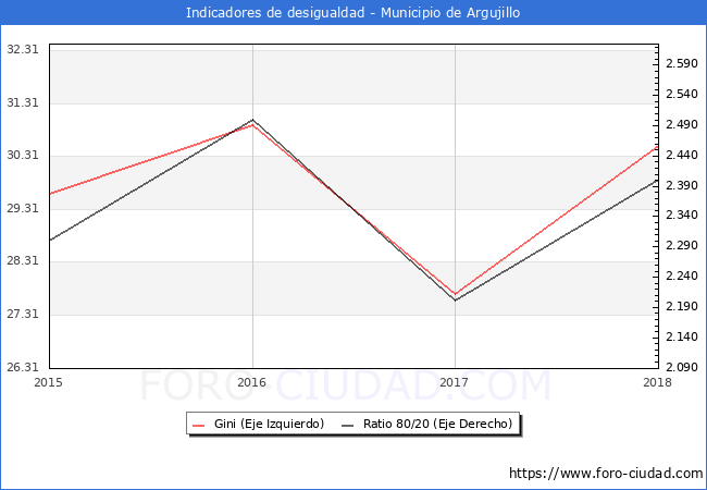 Índice de Gini y ratio 80/20 del municipio de Argujillo - 2018