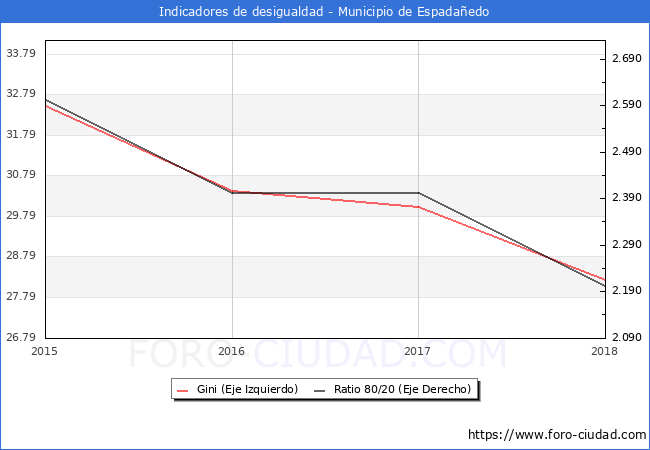 Índice de Gini y ratio 80/20 del municipio de Espadañedo - 2018