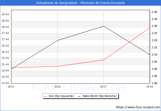 Índice de Gini y ratio 80/20 del municipio de Fuente Encalada - 2018