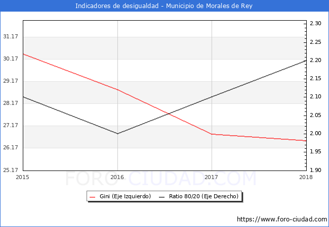 Índice de Gini y ratio 80/20 del municipio de Morales de Rey - 2018