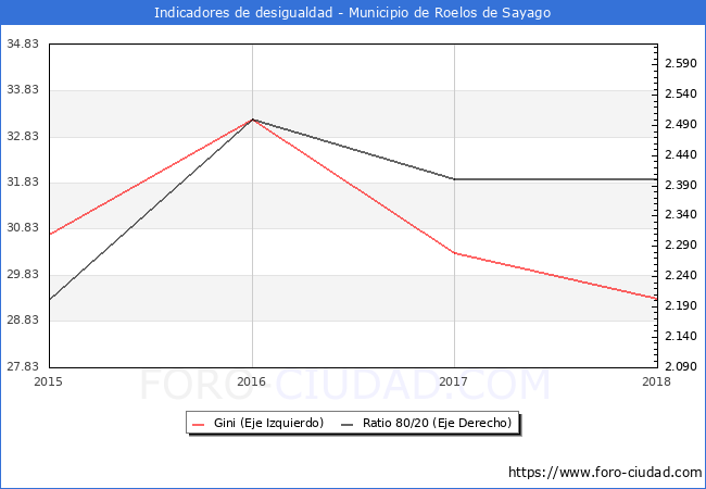 Índice de Gini y ratio 80/20 del municipio de Roelos de Sayago - 2018