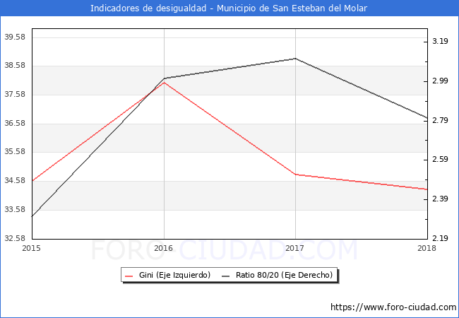 Índice de Gini y ratio 80/20 del municipio de San Esteban del Molar - 2018