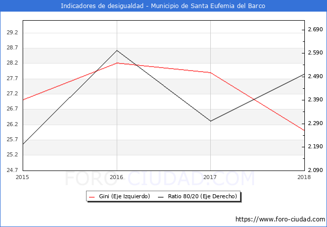 Índice de Gini y ratio 80/20 del municipio de Santa Eufemia del Barco - 2018