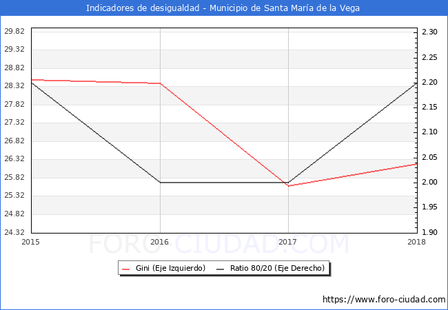 Índice de Gini y ratio 80/20 del municipio de Santa María de la Vega - 2018