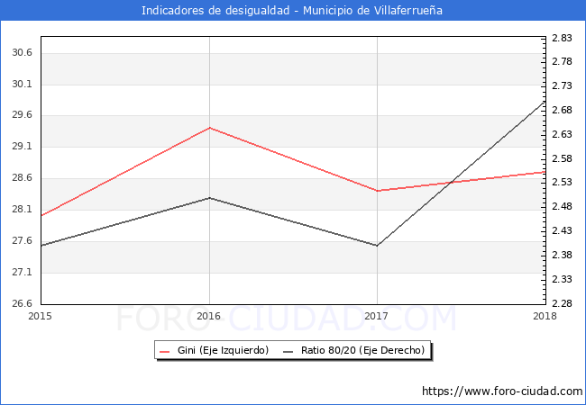 Índice de Gini y ratio 80/20 del municipio de Villaferrueña - 2018