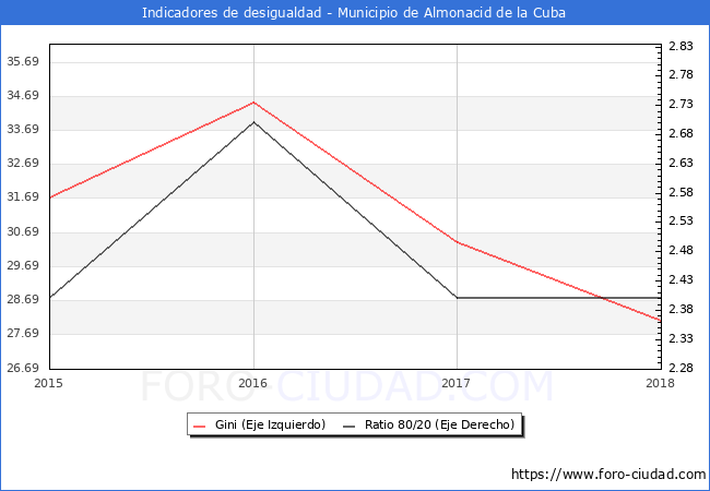 Índice de Gini y ratio 80/20 del municipio de Almonacid de la Cuba - 2018