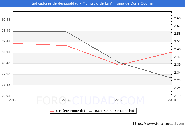 Índice de Gini y ratio 80/20 del municipio de La Almunia de Doña Godina - 2018
