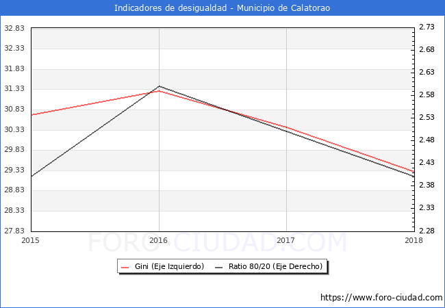 Índice de Gini y ratio 80/20 del municipio de Calatorao - 2018