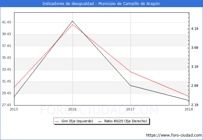Índice de Gini y ratio 80/20 del municipio de Campillo de Aragón - 2018