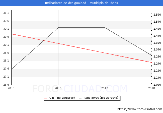 ndice de Gini y ratio 80/20 del municipio de Ibdes - 2018
