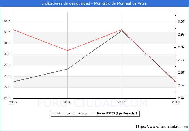 Índice de Gini y ratio 80/20 del municipio de Monreal de Ariza - 2018