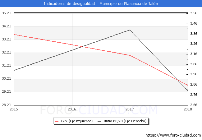 Índice de Gini y ratio 80/20 del municipio de Plasencia de Jalón - 2018