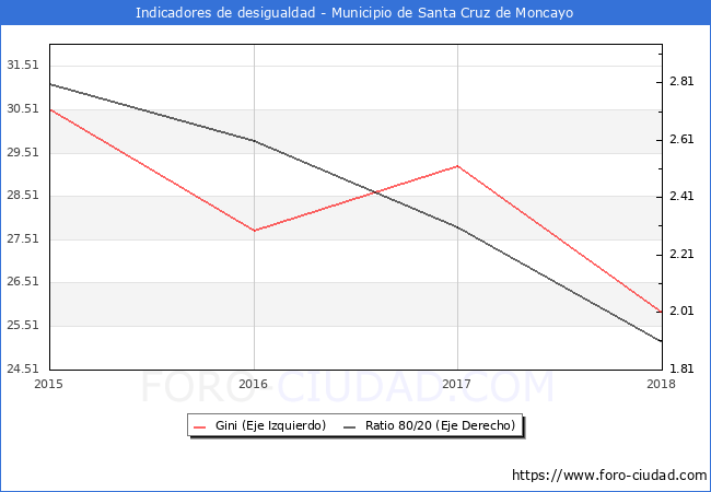 Índice de Gini y ratio 80/20 del municipio de Santa Cruz de Moncayo - 2018