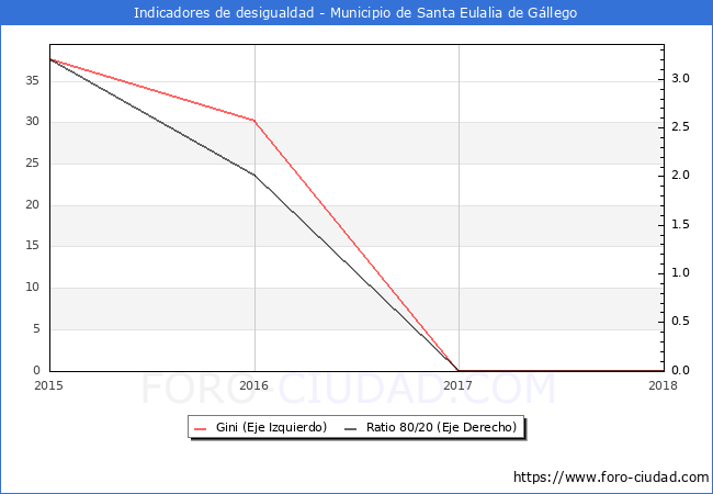 Índice de Gini y ratio 80/20 del municipio de Santa Eulalia de Gállego - 2018