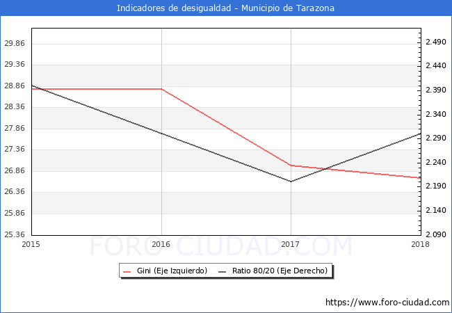 Índice de Gini y ratio 80/20 del municipio de Tarazona - 2018