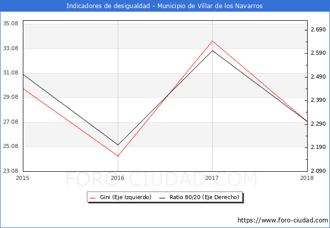 Índice de Gini y ratio 80/20 del municipio de Villar de los Navarros - 2018