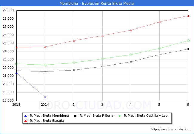 Momblona - Evoluin Renta bruta