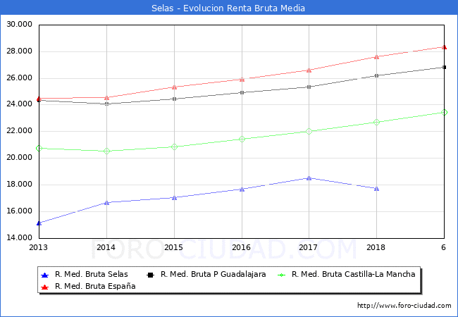 Selas - Evoluin Renta bruta