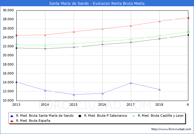 Santa Mara de Sando - Evoluin Renta bruta