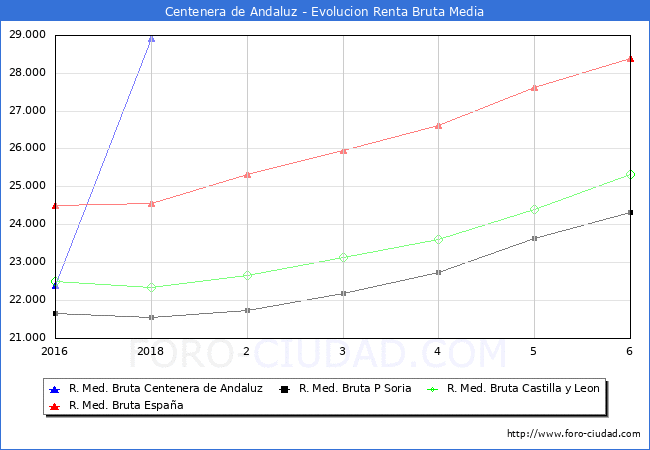 Centenera de Andaluz - Evoluin Renta bruta