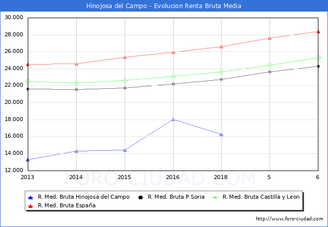 Hinojosa del Campo - Evoluin Renta bruta
